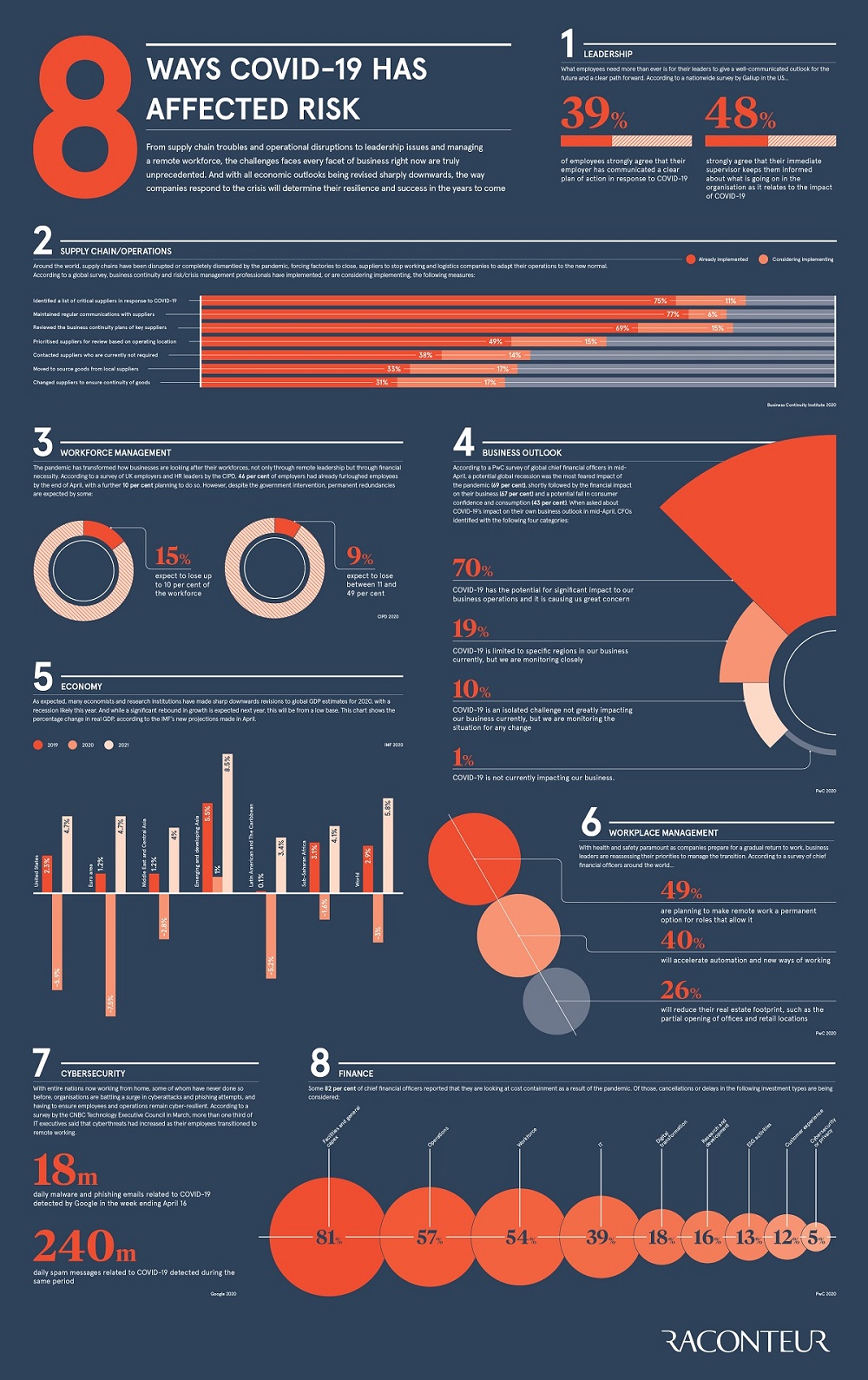 Business risk infographic